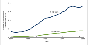 first-time-births-with-age-2014