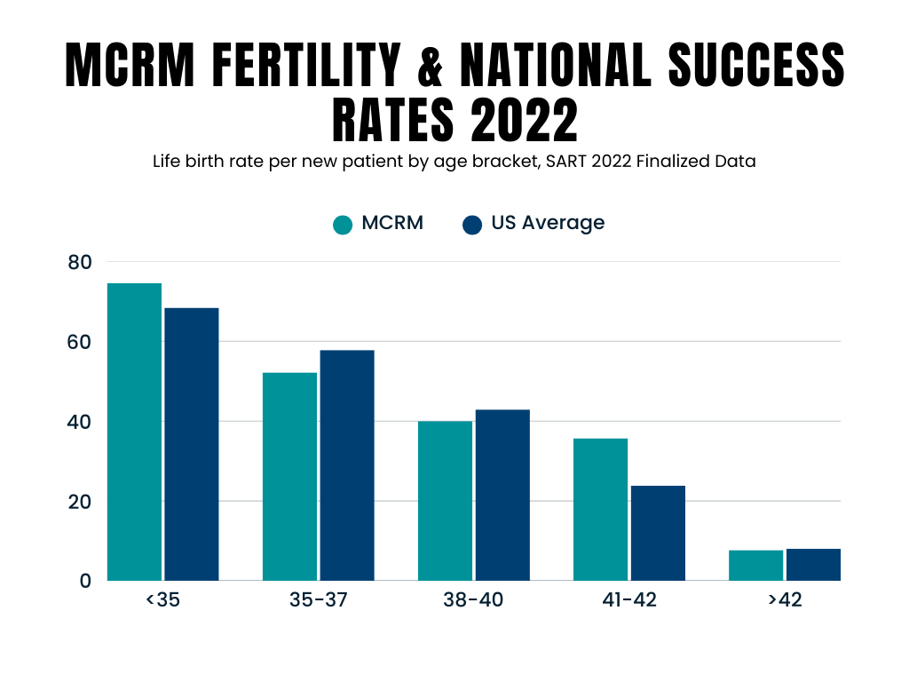MCRM Fertility SART Stats
